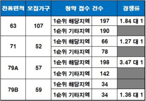 '수원 인계동 동문 굿모닝힐' 1순위 청약 결과. 사진=금융결제원 아파트투유.