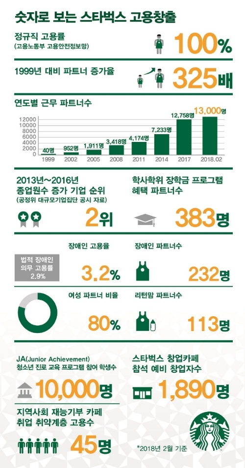 사진=스타벅스커피 코리아