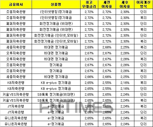 △ 자료 : 금융감독원 금융상품통합비교공시 ‘금융상품한눈에’(12개월, 1000만원 기준)