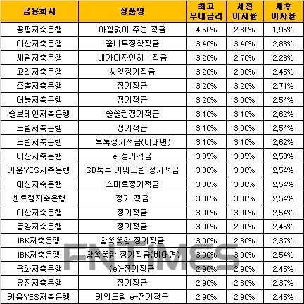 △ 자료 : 금융감독원 금융상품통합비교공시 ‘금융상품한눈에’ 저축은행 적금 24개월 월 10만원 납입 시.