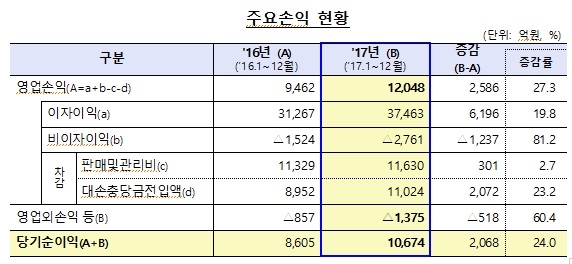 △2017년 저축은행 영업실적(잠정)./자료=금융감독원