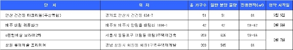 3월 1주 청약 일정. 자료=닥터아파트., 부동산114.