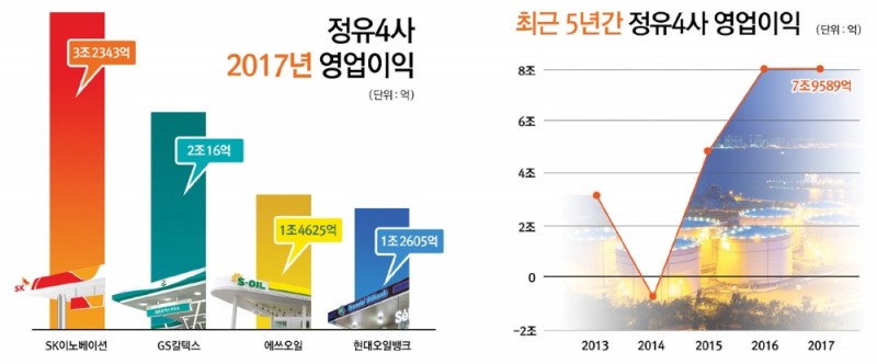 정유 ‘빅3’ 역대급 보너스