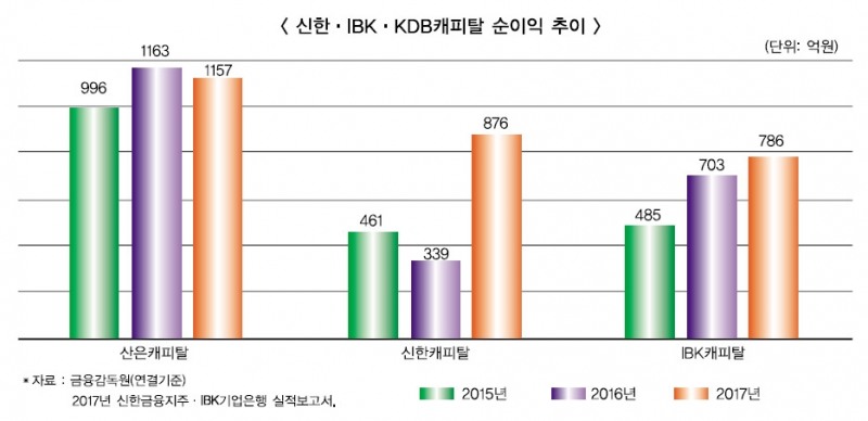 신한캐피탈 ‘고공성장’ KDB캐피탈 ‘주춤’