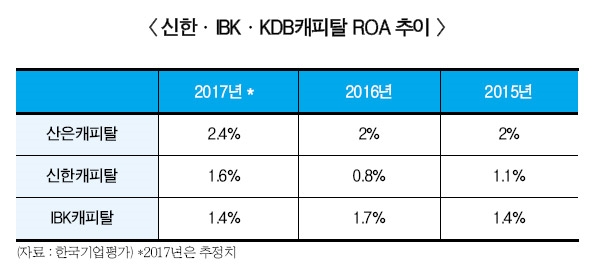 신한캐피탈 ‘고공성장’ KDB캐피탈 ‘주춤’