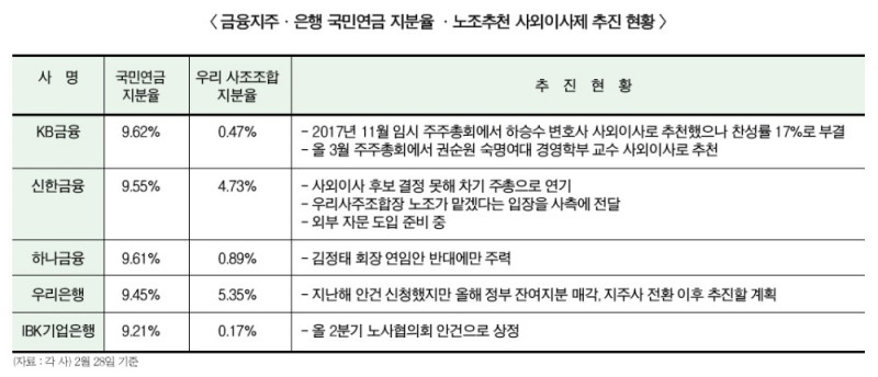 KB금융, 노조추천 사외이사 촉각