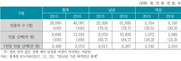 △퇴직연금 중도인출 이용자 수, 인출 금액 / 자료=보험연구원