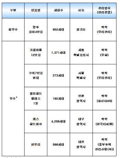 '2017 공공주택 관리 최우수·우수 단지'. 자료=국토교통부.