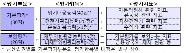 △차등보험요율제 평가방법 도해 / 자료=예금보험공사