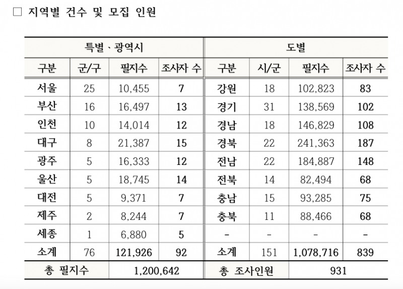 캠코, 국유재산 총조사 현장조사자 931명 모집
