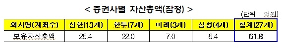 △이건희 27개 차명계좌 보유자산 검사결과./자료=금융감독원