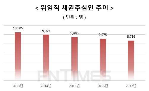 △ 자료 : 신용정보협회