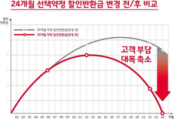 SKT, 무약정 고객도 포인트·위약금 폐지 등 약정제도 전면 개편