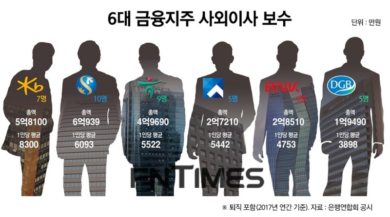 KB금융 사외이사 보수 금융지주 1위…1인당 8300만원