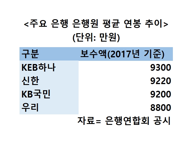 은행 직원 줄고 연봉 올라…KEB하나 평균 연봉 9300만원 1위