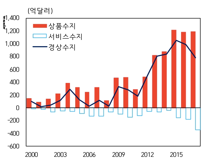 △2000년 이후 연간 국제수지/ 자료제공=한국은행