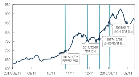 코스닥시장 정책 발표 전후 코스닥지수 추이./자료=한국거래소·자본시장연구원