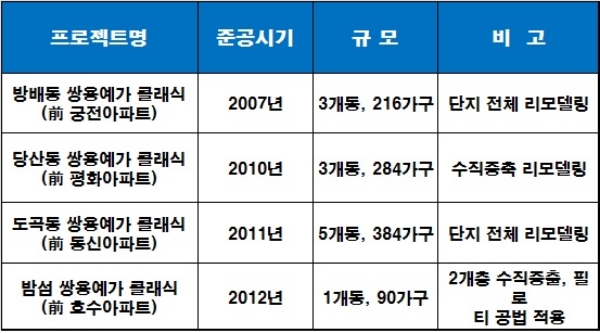 쌍용건설이 준공시킨 리모델링 단지 현황. 자료=쌍용건설.