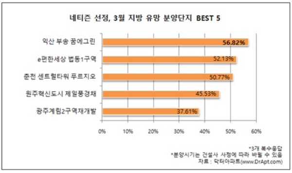 ‘익산 부송 꿈에그린’, 3월 유망 지방 분양단지 1위
