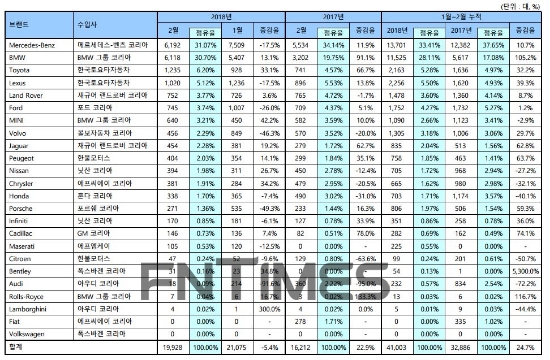 브랜드별 판매 실적. 자료=한국수입자동차협회.