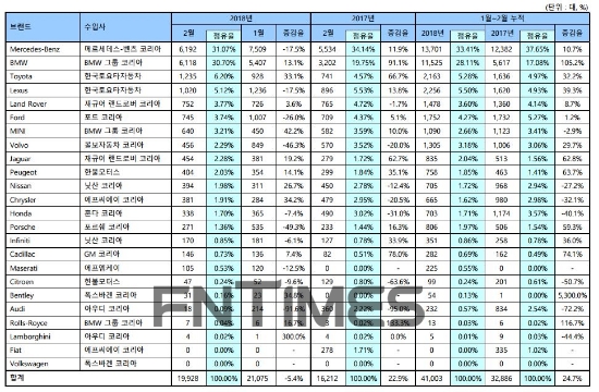 브랜드별 판매 실적. 자료=한국수입자동차협회. 