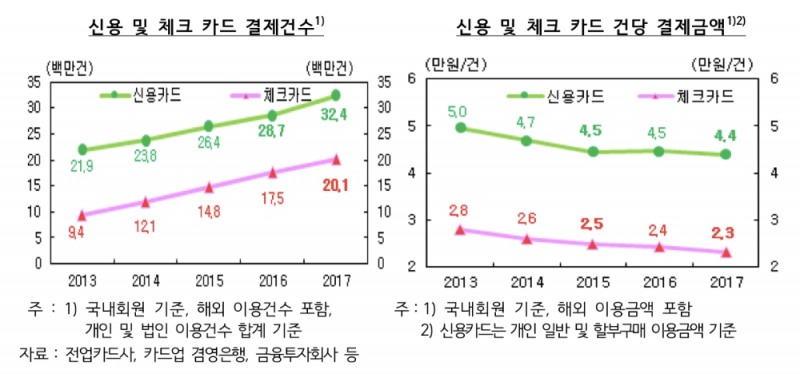세제혜택·부가서비스 강화...지난해 체크카드 사용액 10% 늘어