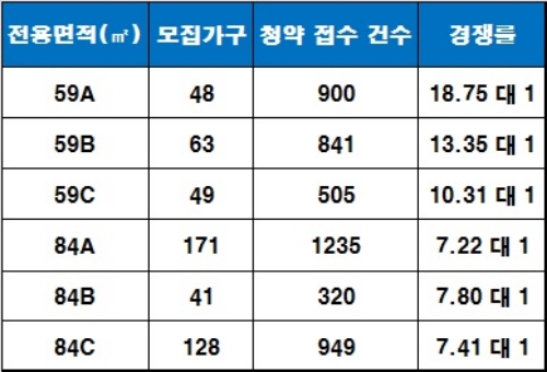 'e편한세상 보라매 2차' 1순위 청약 결과. 자료=금융결제원 아파트투유.
