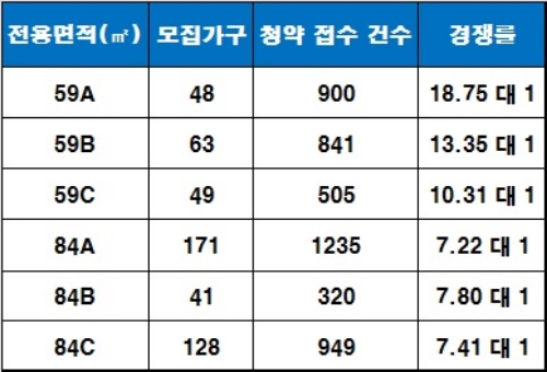 'e편한세상 보라매 2차' 1순위 청약 결과. 자료=금융결제원 아파트투유.