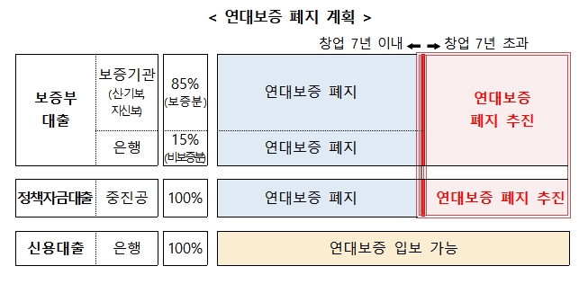 연대보증 폐지 계획 / 자료= 금융위원회