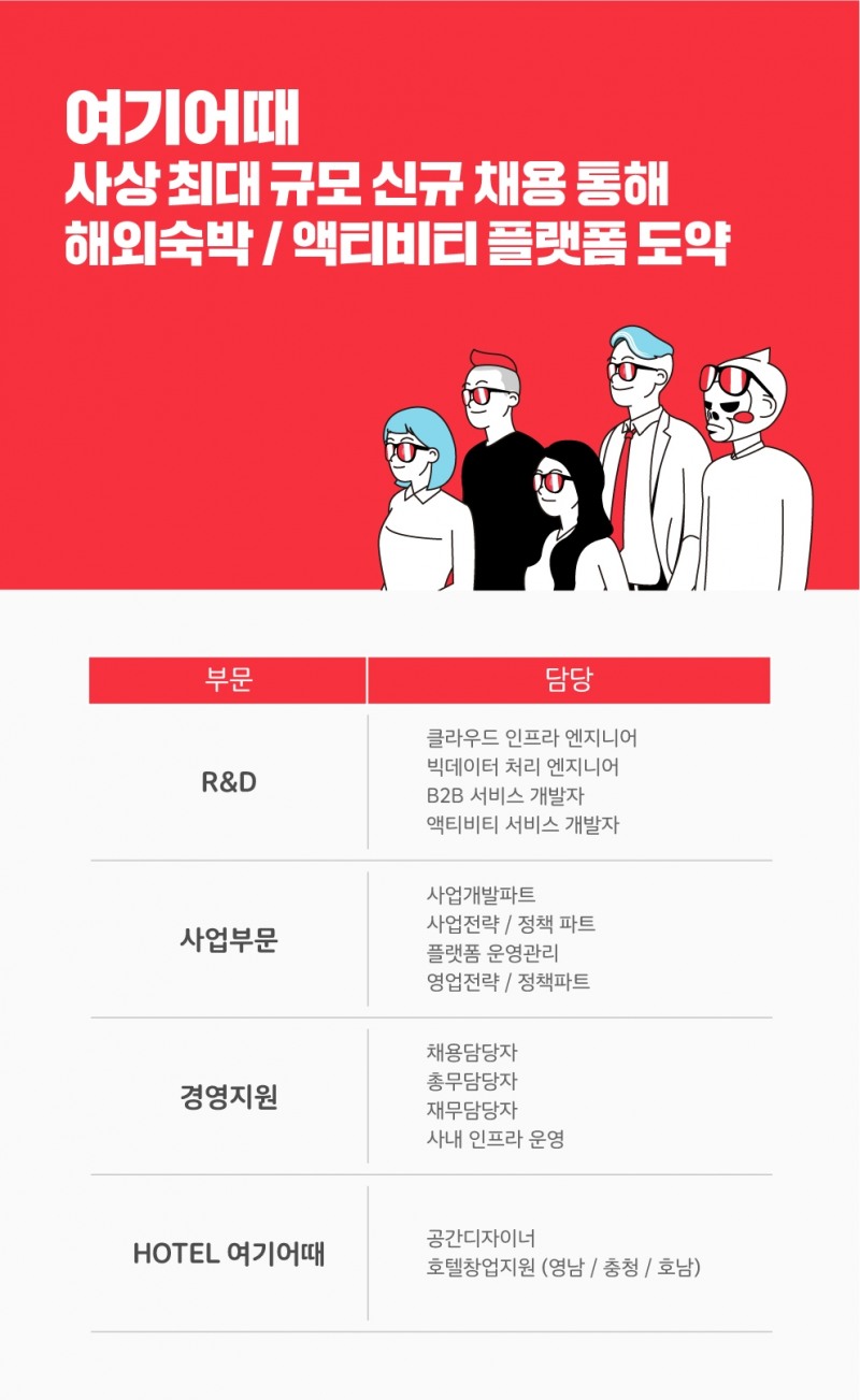 여기어때, 200여명 수준 대규모 채용 실시