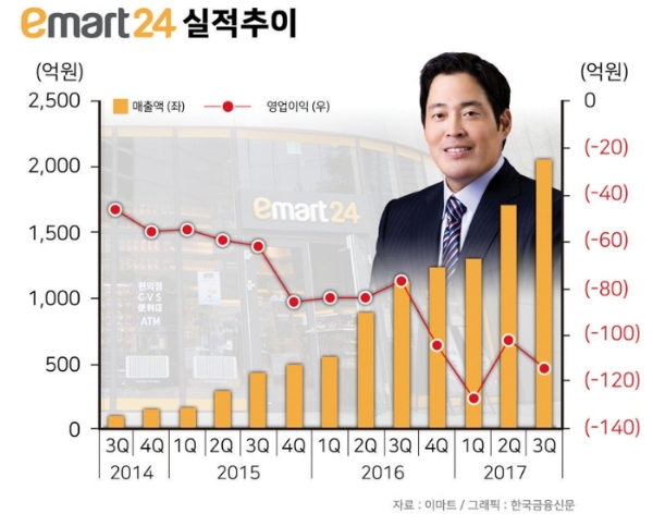 정용진 승부수 통했다…이마트24, 순증점포 업계 1위