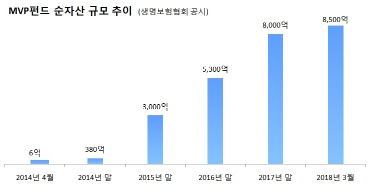 △미래에셋생명 MVP펀드 순자산 규모 추이 / 자료=미래에셋생명, 생명보험협회