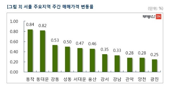 3월 2주 서울 주요 지역 매매가 변동률. 자료=부동산114.