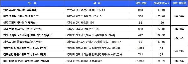 3월 2주 청약 일정. 자료=닥터아파트, 부동산114.