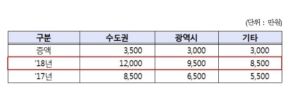 '신혼부부 전세임대주택' 지원금 현황. 자료=LH.