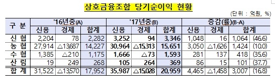 신협 등 상호금융조합 작년 순이익 2조 돌파