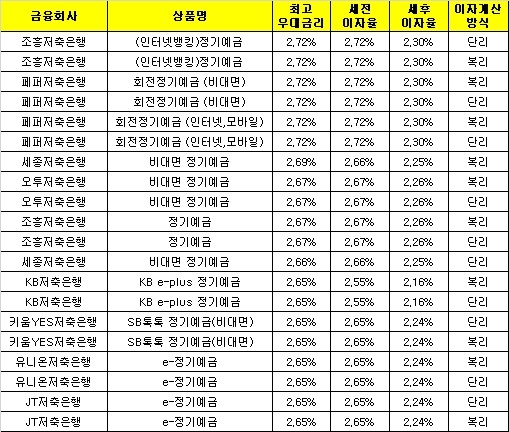 △ 자료 : 금융감독원 금융상품통합비교공시 ‘금융상품한눈에’(12개월, 1000만원 기준)