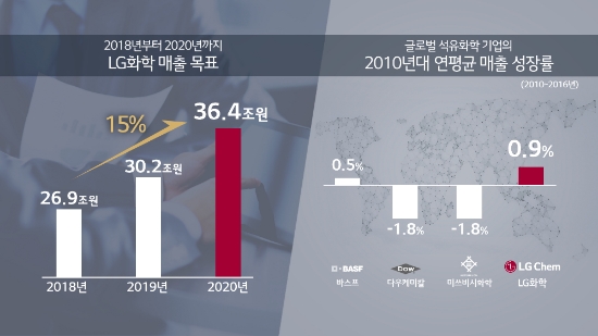 박진수 LG화학 부회장 “글로벌 TOP 3 화학 업체에 이름 올릴 것”