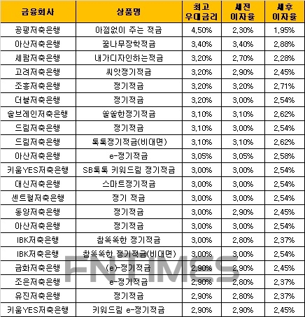 △ 자료 : 금융감독원 금융상품통합비교공시 ‘금융상품한눈에’ 저축은행 적금 24개월 월 10만원 납입 시.