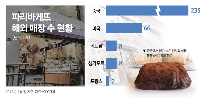 파리바게뜨 중국 시장 잡고 글로벌 무대 확대