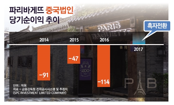 파리바게뜨 중국 시장 잡고 글로벌 무대 확대