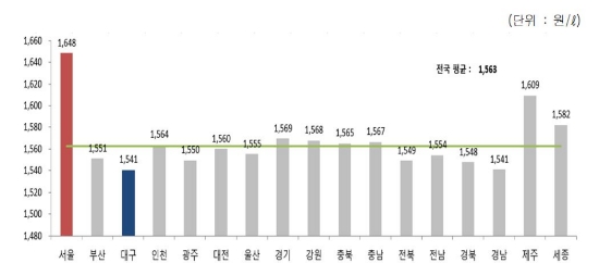 지역별 휘발유 평균 가격. 자료=한국석유공사.