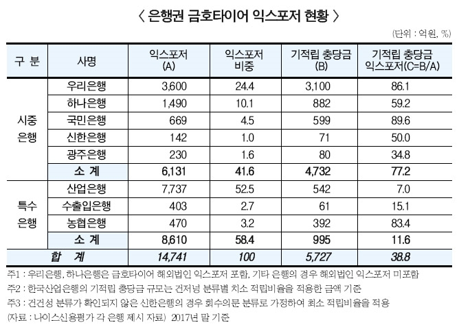 우리은행, 금호타이어 매각 '방긋'