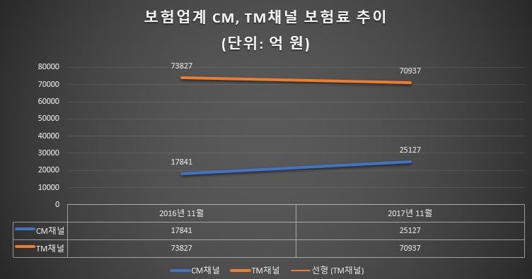 △자료=손해보험협회, 생명보험협회