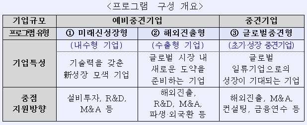 산업은행, 200개 중소·중견 기업에 2조5천억 특별지원