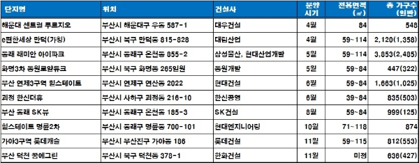 올해 부산지역 주요 분양단지. 자료=부동산114.