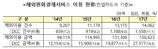 금감원, 해외원화결제서비스 사전 차단 시스템 구축