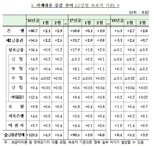 금융권 가계대출 증가세 둔화