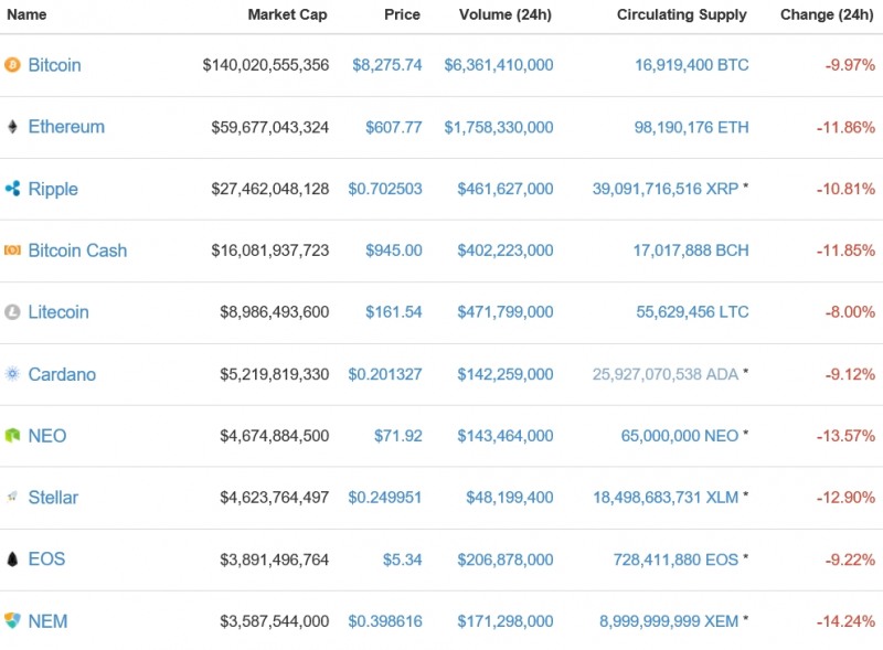 가상화폐 시세(15일 오전 7시 50분 기준)./자료=코인마켓캡