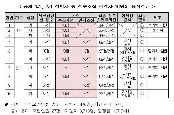 홈앤쇼핑 공채 서류전형 점수조작 파악자료. 경찰청 제공